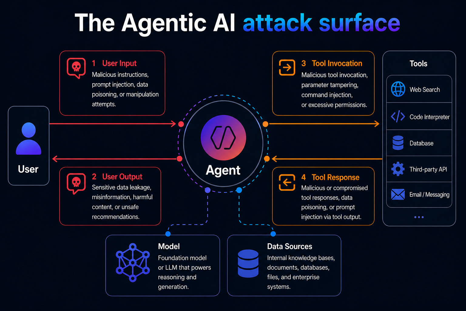 Agent registry providing unified visibility into all agents in an environment